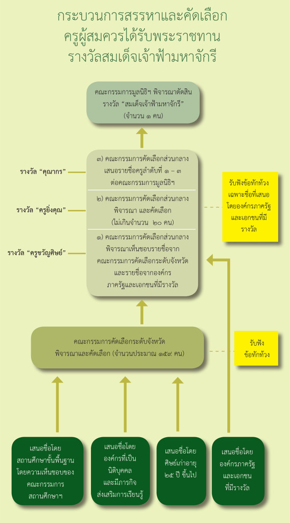 กระบวนการสรรหาและคัดเ