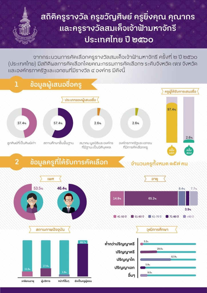 รางวัลสมเด็จเจ้าฟ้ามหาจักรี