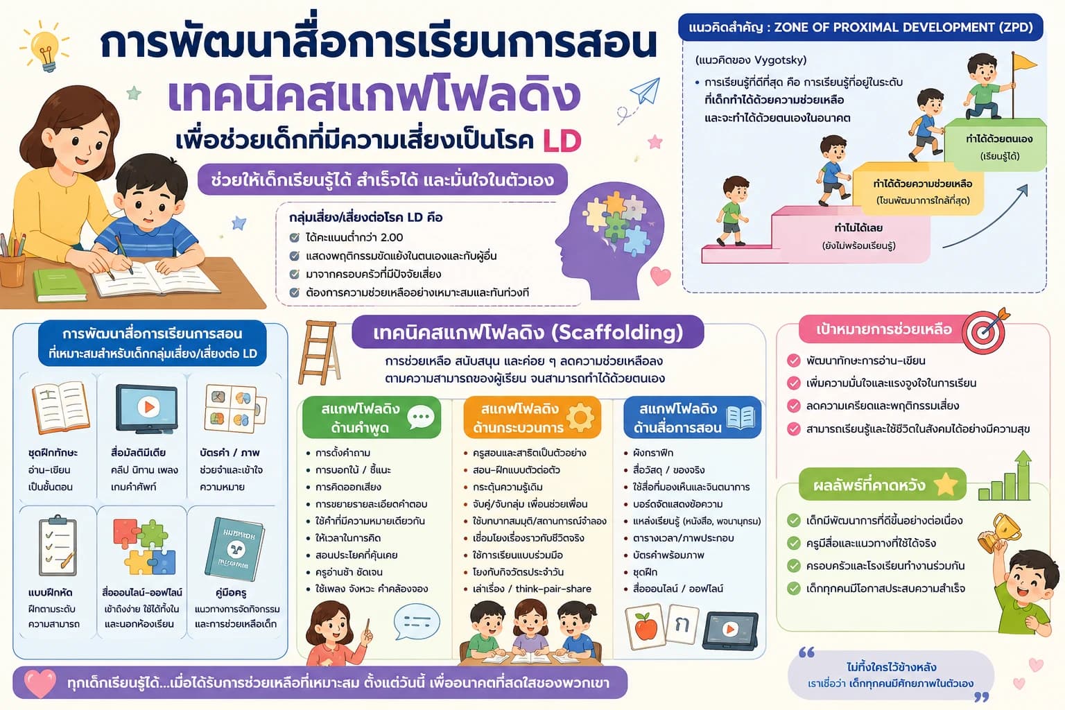 ภายใต้ โครงการส่งเสริมและพัฒนาการพูด อ่าน เขียน ภาษาไทย “Scaffolding” ช่วยโอกาสการเรียนรู้ของเด็กกลุ่มเสี่ยง LD